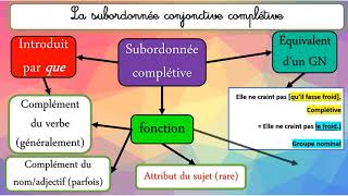 CRPE Français La phrase complexe [upl. by Ellett]