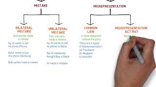 Contract Law  Chapter 6 Vitiating Factors Degree  Year 1 [upl. by Naujal]