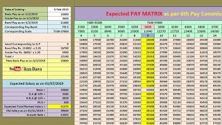 REVISED Expected Structure of 6th Pay Commission with Pay Matrix amp Salary Calculation Steps [upl. by Ytirahc]