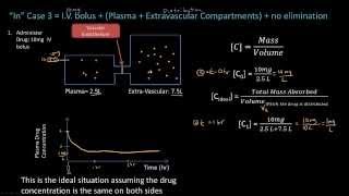 Distribution  Pharmacokinetics  Pharmacology Lect 4 [upl. by Ahseinar]