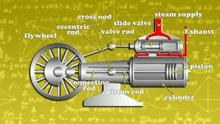 How to works steam engine single cylinder animation [upl. by Nainatrad]