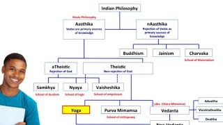 Indian Philosophy  Sankhy  Nyaya  Vaisheshik Yoga  Vedant [upl. by Alhan402]