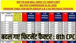 8th CPC Fitment Factor बदले अधिकारी 368 JCOs  300 HavNk  228 LNkSep 192 देखें टेबल [upl. by Leynwad774]