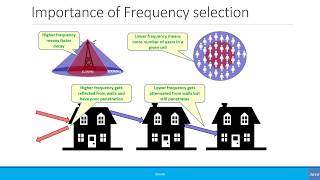 Beginners Radio Frequency Band and Spectrum [upl. by Ettennat856]