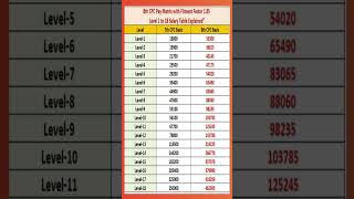 8th CPC Pay Matrix with Fitment Factor 185  Level 1 to 18 Salary Table Explainedquot [upl. by Allegra126]