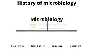 History of microbiology [upl. by Byrom300]