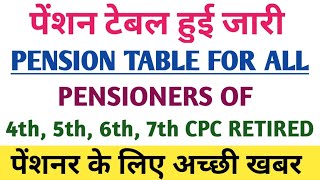 Know the New Pension Fitment Table Part 2 7th pay commission latest news [upl. by Alletsyrc381]