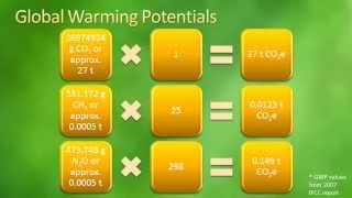 How to Calculate Greenhouse Gas Emissions [upl. by Alberik]